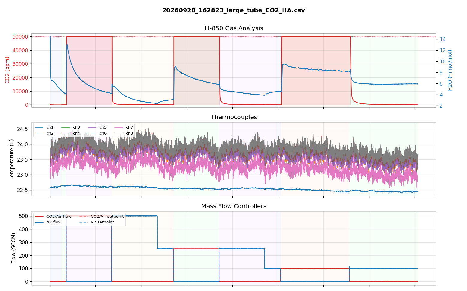 Plots of CO2, water vapor, temperature, and flow rate during a gas switching test in the large tube